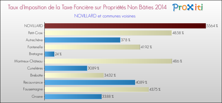 Taux d'imposition de la taxe foncière sur les immeubles et terrains non batis 2014 pour NOVILLARD et les communes proches Comparaison des taux d'imposition de la taxe foncière sur les immeubles et terrains non batis 2014 pour NOVILLARD et les communes voisines