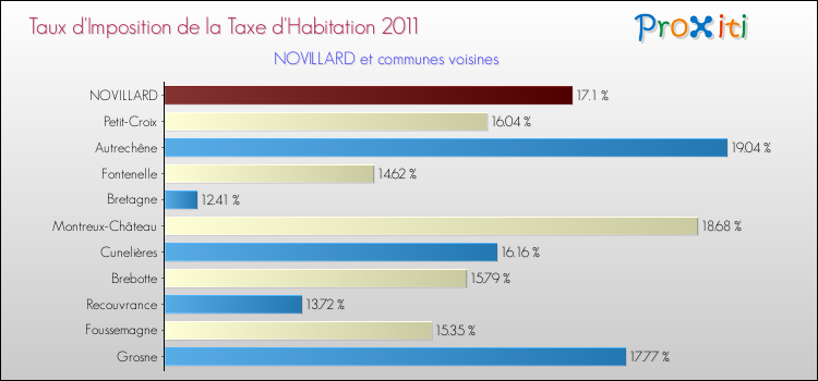 Taux d'imposition de la taxe d'habitation 2011 pour NOVILLARD et les communes proches Comparaison des taux d'imposition de la taxe d'habitation 2011 pour NOVILLARD et les communes voisines