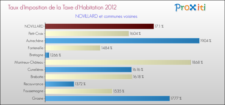 Taux d'imposition de la taxe d'habitation 2012 pour NOVILLARD et les communes proches Comparaison des taux d'imposition de la taxe d'habitation 2012 pour NOVILLARD et les communes voisines