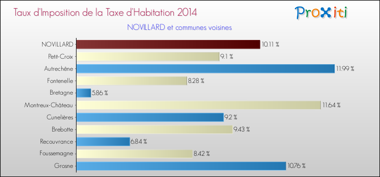 Taux d'imposition de la taxe d'habitation 2014 pour NOVILLARD et les communes proches Comparaison des taux d'imposition de la taxe d'habitation 2014 pour NOVILLARD et les communes voisines