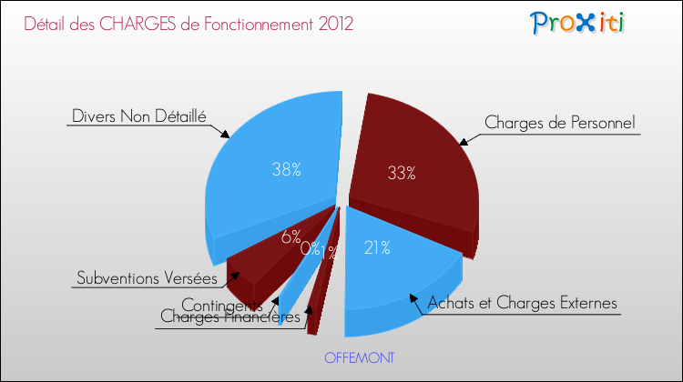 Décomposition des Charges de Fonctionnement 2012 de la commune de OFFEMONT Charges de Fonctionnement 2012 pour la commune de OFFEMONT