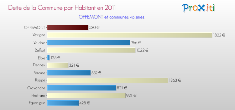Dette par habitant de la commune en 2011 pour OFFEMONT et les communes proches Comparaison de la dette par habitant de la commune en 2011 pour OFFEMONT et les communes voisines