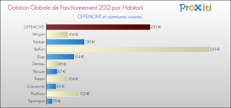 Montant des dotations globales de fonctionnement DGF par Habitant pour OFFEMONT et les communes proches Comparaison des des dotations globales de fonctionnement DGF par habitant pour OFFEMONT et les communes voisines