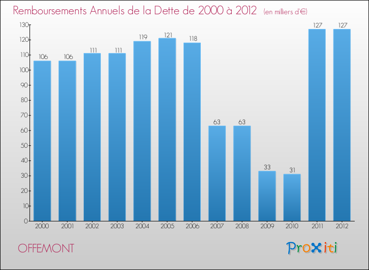 Evolution de l'annuité de la dette pour la commune de OFFEMONT de 2000 à 2012 Annuités de la dette pour OFFEMONT de 2000 à 2012