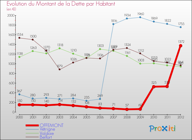 Evolution de la dette par habitant pour la commune de OFFEMONT et les communes proches de 2000 à 2012 Comparaison de la dette par habitant pour OFFEMONT et les communes voisines de 2000 à 2012