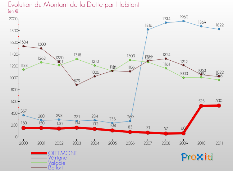 Evolution de la dette par habitant pour la commune de OFFEMONT et les communes proches Comparaison de la dette par habitant pour OFFEMONT et les communes voisines