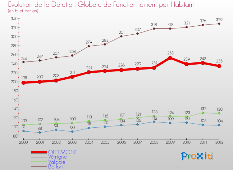 Evolution et montant de la dotation globale de fonctionnement par Habitant pour OFFEMONT et les communes proches Comparaison des dotations globales de fonctionnement par habitant pour OFFEMONT et les communes voisines