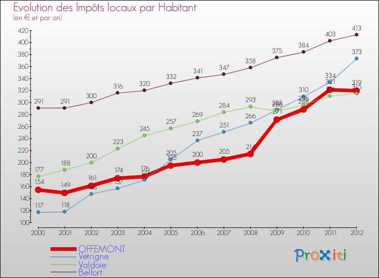Evolution et montant des impôts locaux par Habitant pour OFFEMONT et les communes proches Comparaison des impôts locaux par habitant pour OFFEMONT et les communes voisines