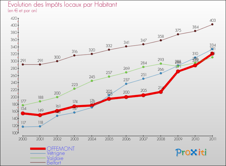 Evolution et montant des impôts locaux par Habitant pour OFFEMONT et les communes proches Comparaison des impôts locaux par habitant pour OFFEMONT et les communes voisines