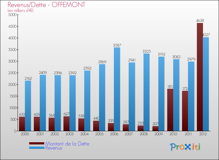 Evolution comparée de la dette et des revenus pour la commune de OFFEMONT de 2000 à 2012 Comparaison de la dette et des revenus pour OFFEMONT de 2000 à 2012