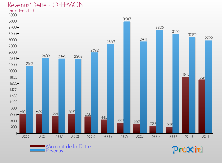 Evolution comparée de la dette et des revenus pour la commune de OFFEMONT de 2000 à 2011 Comparaison de la dette et des revenus pour OFFEMONT de 2000 à 2011