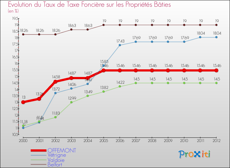 Evolution du taux de la taxe foncière sur le bati pour OFFEMONT et les communes proches de 2000 à 2012 Comparaison des taux de taxe foncière sur le bati pour OFFEMONT et les communes voisines de 2000 à 2012