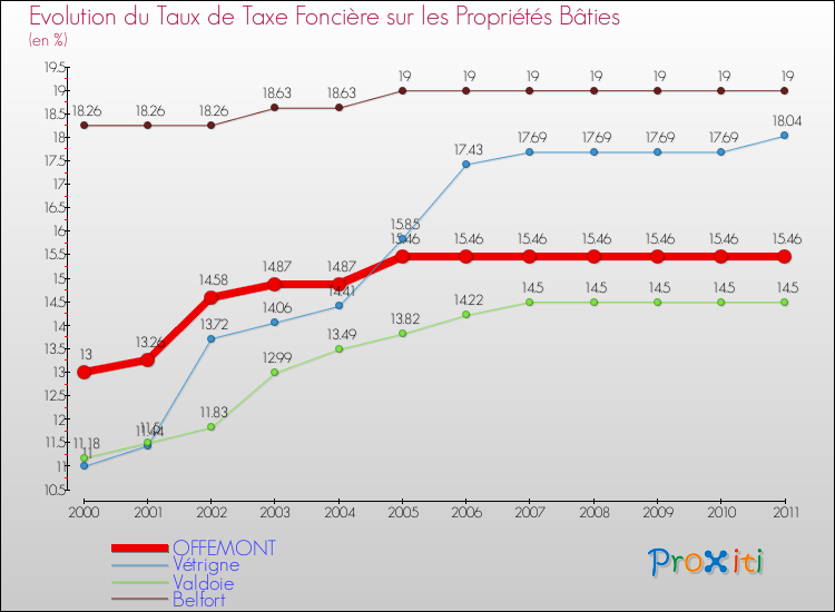 Evolution du taux de la taxe foncière sur le bati pour OFFEMONT et les communes proches Comparaison des taux de taxe foncière sur le bati pour OFFEMONT et les communes voisines