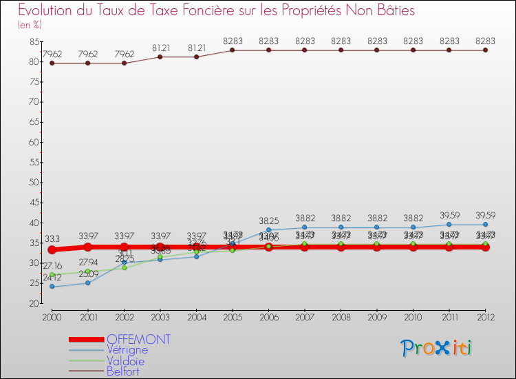 Evolution du taux de la taxe foncière sur les immeubles et terrains non batis pour OFFEMONT et les communes proches de 2000 à 2012 Comparaison des taux de la taxe foncière sur les immeubles et terrains non batis pour OFFEMONT et les communes voisines de 2000 à 2012