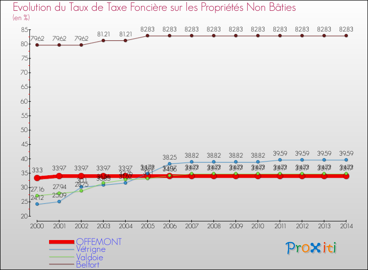 Evolution du taux de la taxe foncière sur les immeubles et terrains non batis pour OFFEMONT et les communes proches de 2000 à 2014 Comparaison des taux de la taxe foncière sur les immeubles et terrains non batis pour OFFEMONT et les communes voisines de 2000 à 2014