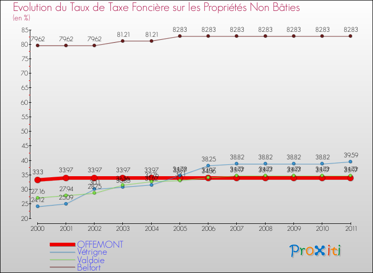 Evolution du taux de la taxe foncière sur les immeubles et terrains non batis pour OFFEMONT et les communes proches Comparaison des taux de la taxe foncière sur les immeubles et terrains non batis pour OFFEMONT et les communes voisines