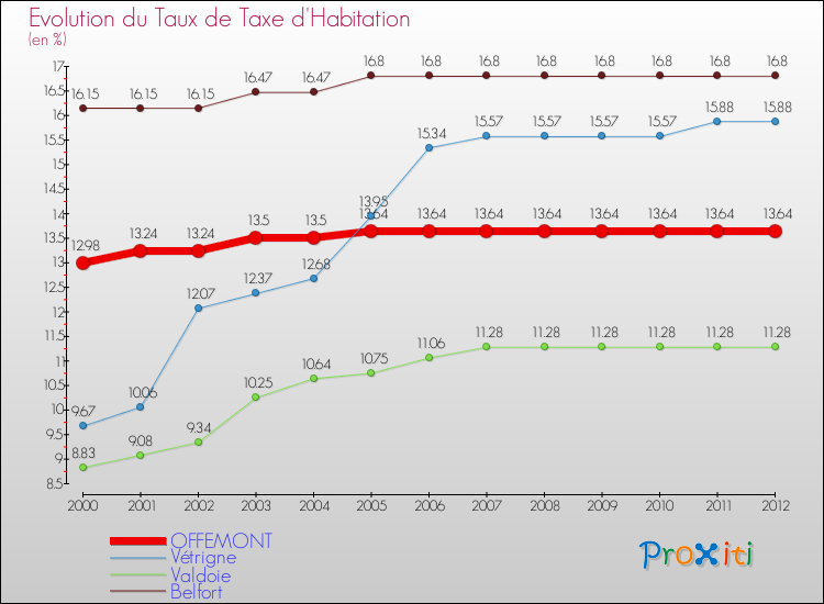 Evolution du taux de la taxe d'habitation pour OFFEMONT et les communes proches Comparaison des taux de la taxe d'habitation pour OFFEMONT et les communes voisines