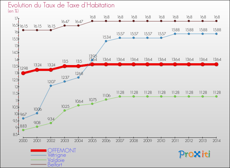 Evolution du taux de la taxe d'habitation pour OFFEMONT et les communes proches de 2000 à 2014 Comparaison des taux de la taxe d'habitation pour OFFEMONT et les communes voisines de 2000 à 2014