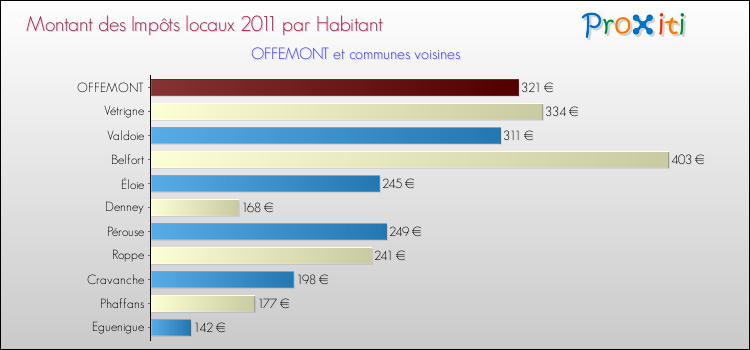 Montant des impôts locaux par Habitant pour OFFEMONT et les communes proches Comparaison des impôts locaux par habitant pour OFFEMONT et les communes voisines