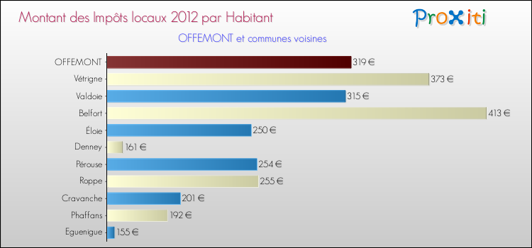 Montant des impôts locaux par Habitant pour OFFEMONT et les communes proches Comparaison des impôts locaux par habitant pour OFFEMONT et les communes voisines