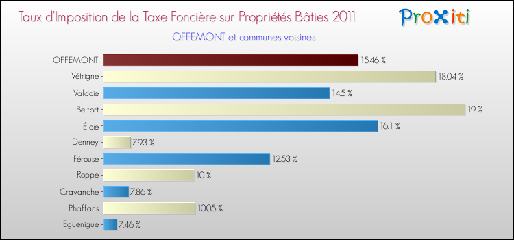 Taux d'imposition de la taxe foncière sur le bati 2011 pour OFFEMONT et les communes proches Comparaison des taux d'imposition de la taxe foncière sur le bati 2011 pour OFFEMONT et les communes voisines