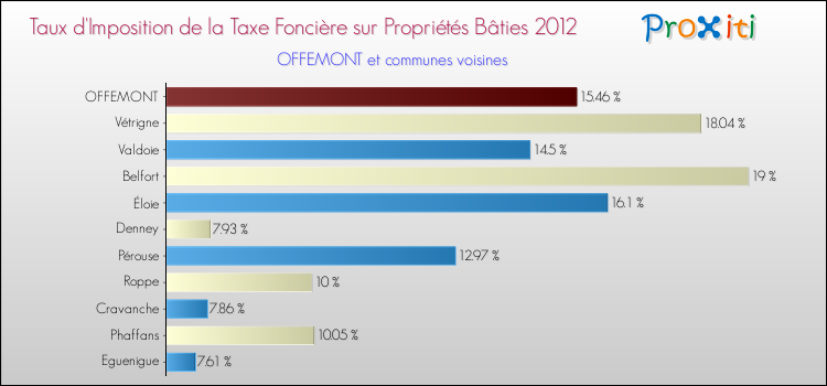 Taux d'imposition de la taxe foncière sur le bati 2012 pour OFFEMONT et les communes proches Comparaison des taux d'imposition de la taxe foncière sur le bati 2012 pour OFFEMONT et les communes voisines
