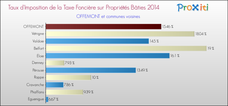 Taux d'imposition de la taxe foncière sur le bati 2014 pour OFFEMONT et les communes proches Comparaison des taux d'imposition de la taxe foncière sur le bati 2014 pour OFFEMONT et les communes voisines