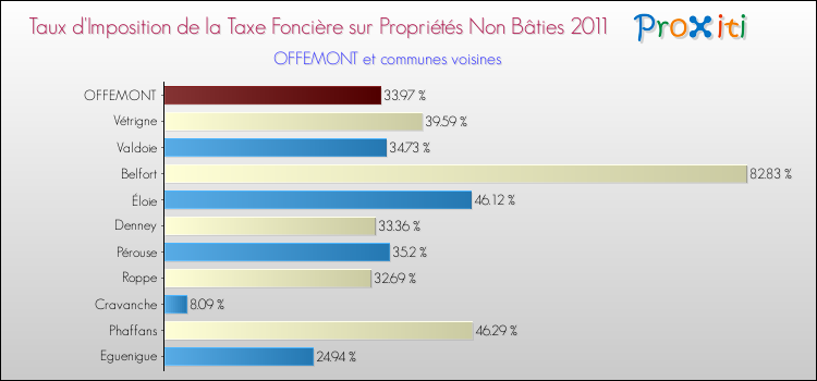 Taux d'imposition de la taxe foncière sur les immeubles et terrains non batis 2011 pour OFFEMONT et les communes proches Comparaison des taux d'imposition de la taxe foncière sur les immeubles et terrains non batis 2011 pour OFFEMONT et les communes voisines