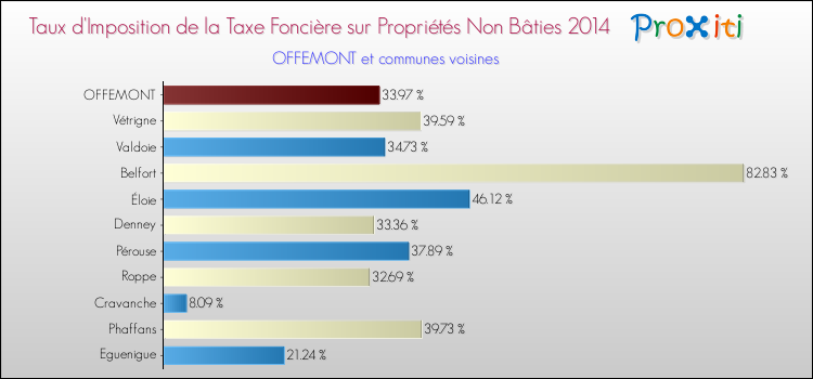 Taux d'imposition de la taxe foncière sur les immeubles et terrains non batis 2014 pour OFFEMONT et les communes proches Comparaison des taux d'imposition de la taxe foncière sur les immeubles et terrains non batis 2014 pour OFFEMONT et les communes voisines