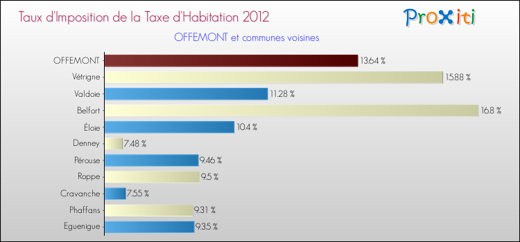 Taux d'imposition de la taxe d'habitation 2012 pour OFFEMONT et les communes proches Comparaison des taux d'imposition de la taxe d'habitation 2012 pour OFFEMONT et les communes voisines