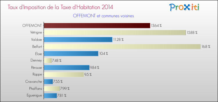 Taux d'imposition de la taxe d'habitation 2014 pour OFFEMONT et les communes proches Comparaison des taux d'imposition de la taxe d'habitation 2014 pour OFFEMONT et les communes voisines