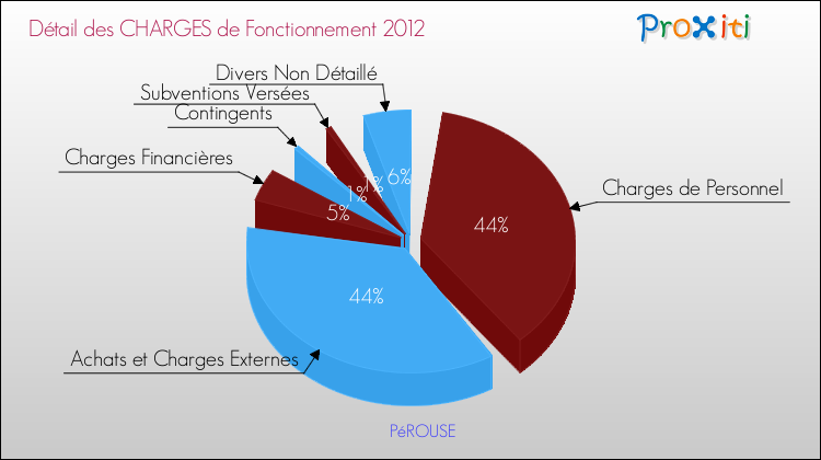 Décomposition des Charges de Fonctionnement 2012 de la commune de PéROUSE Charges de Fonctionnement 2012 pour la commune de PéROUSE