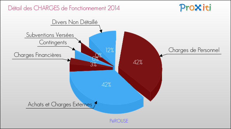 Décomposition des Charges de Fonctionnement 2014 de la commune de PéROUSE Charges de Fonctionnement 2014 pour la commune de PéROUSE