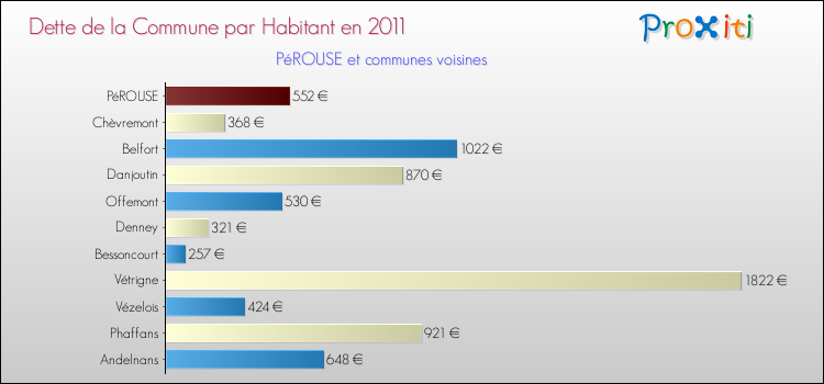 Dette par habitant de la commune en 2011 pour PéROUSE et les communes proches Comparaison de la dette par habitant de la commune en 2011 pour PéROUSE et les communes voisines