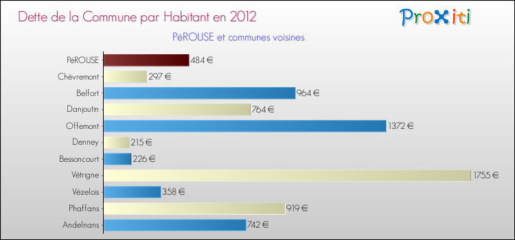 Dette par habitant de la commune en 2012 pour PéROUSE et les communes proches Comparaison de la dette par habitant de la commune en 2012 pour PéROUSE et les communes voisines