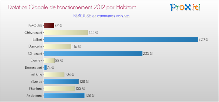 Montant des dotations globales de fonctionnement DGF par Habitant pour PéROUSE et les communes proches Comparaison des des dotations globales de fonctionnement DGF par habitant pour PéROUSE et les communes voisines