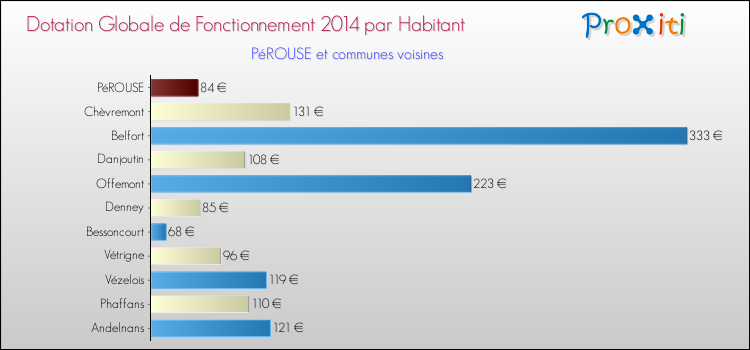 Montant des dotations globales de fonctionnement DGF par Habitant pour PéROUSE et les communes proches en 2014. Comparaison des des dotations globales de fonctionnement DGF par habitant pour PéROUSE et les communes voisines en 2014.
