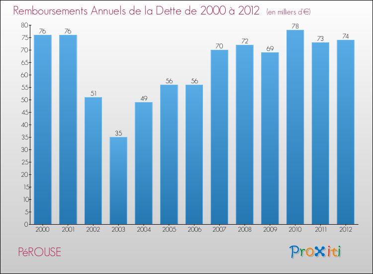 Evolution de l'annuité de la dette pour la commune de PéROUSE de 2000 à 2012 Annuités de la dette pour PéROUSE de 2000 à 2012
