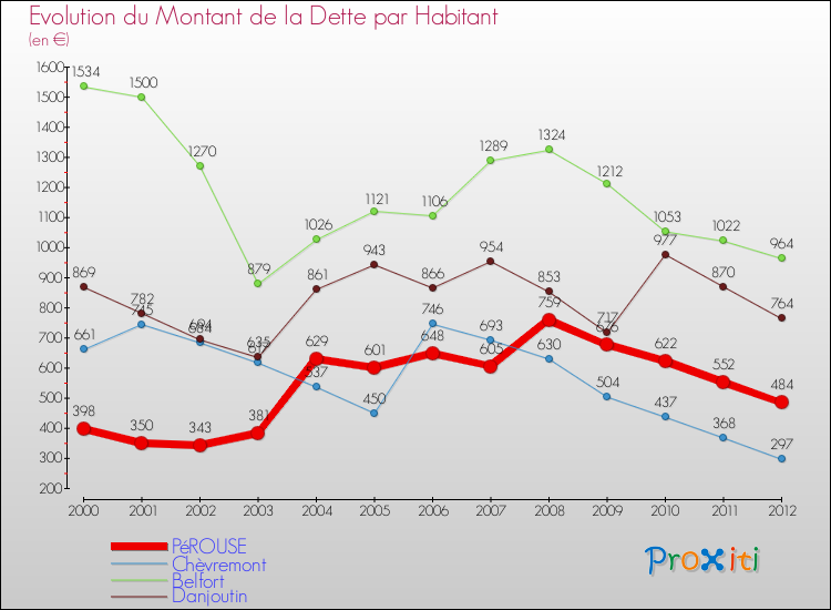 Evolution de la dette par habitant pour la commune de PéROUSE et les communes proches de 2000 à 2012 Comparaison de la dette par habitant pour PéROUSE et les communes voisines de 2000 à 2012