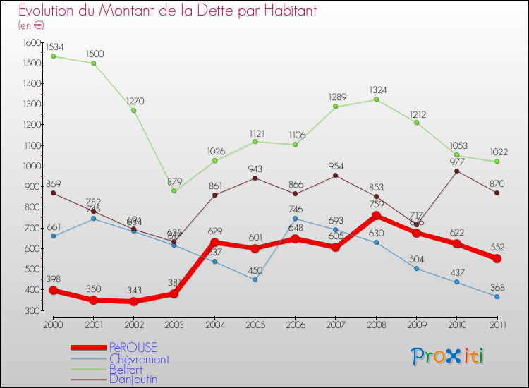 Evolution de la dette par habitant pour la commune de PéROUSE et les communes proches Comparaison de la dette par habitant pour PéROUSE et les communes voisines