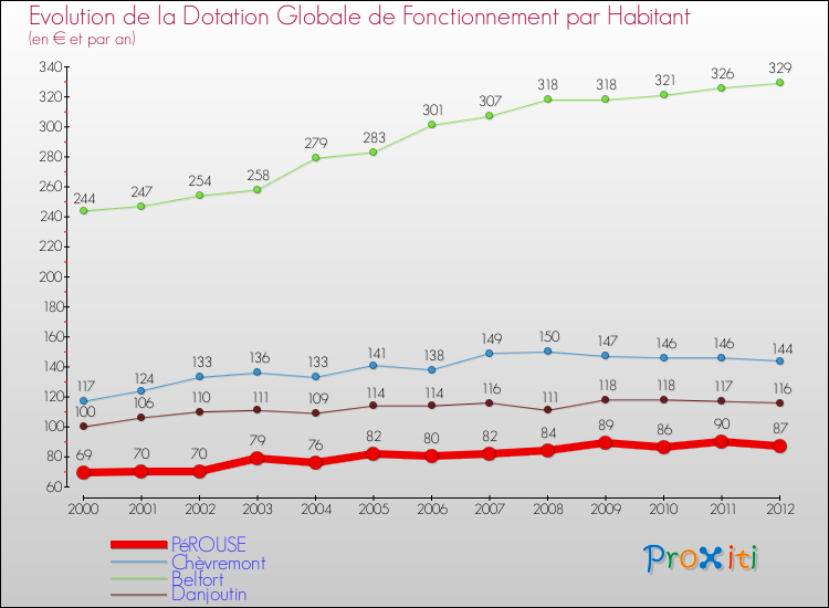 Evolution et montant de la dotation globale de fonctionnement par Habitant pour PéROUSE et les communes proches Comparaison des dotations globales de fonctionnement par habitant pour PéROUSE et les communes voisines