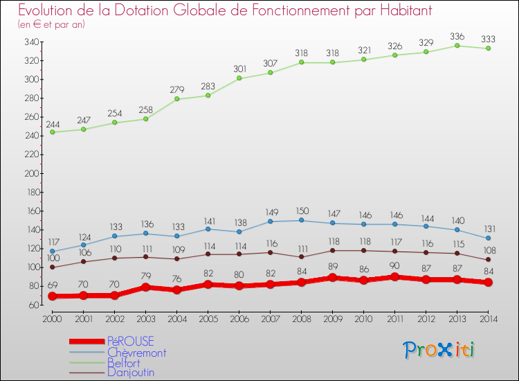 Evolution et montant de la dotation globale de fonctionnement par Habitant pour PéROUSE et les communes proches de 2000 à 2014. Comparaison des dotations globales de fonctionnement par habitant pour PéROUSE et les communes voisines de 2000 à 2014.
