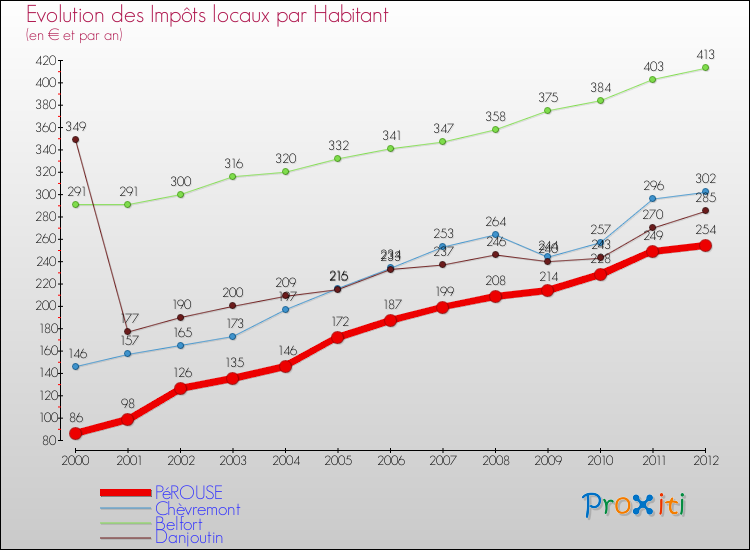 Evolution et montant des impôts locaux par Habitant pour PéROUSE et les communes proches Comparaison des impôts locaux par habitant pour PéROUSE et les communes voisines