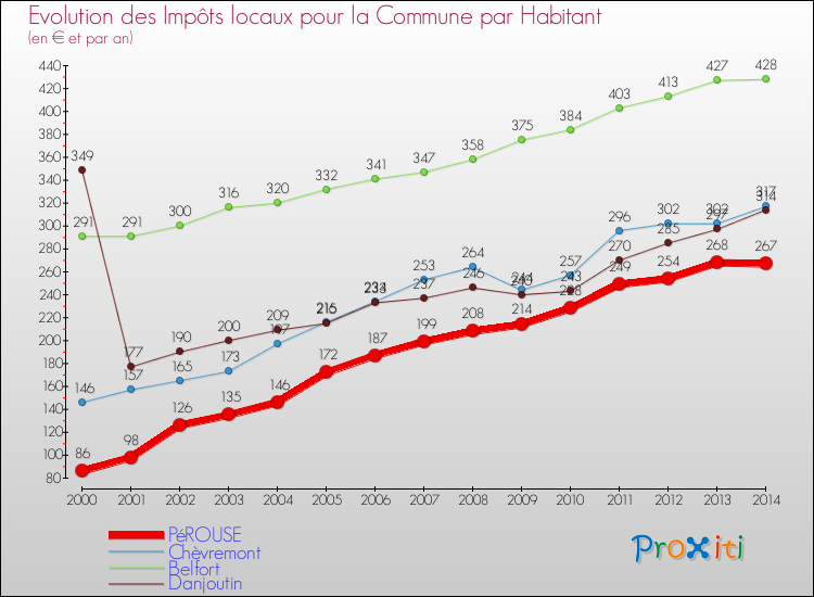 Evolution et montant des impôts locaux par Habitant pour PéROUSE et les communes proches de 2000 à 2014 Comparaison des impôts locaux par habitant pour PéROUSE et les communes voisines de 2000 à 2014