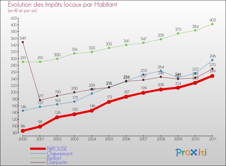 Evolution et montant des impôts locaux par Habitant pour PéROUSE et les communes proches Comparaison des impôts locaux par habitant pour PéROUSE et les communes voisines