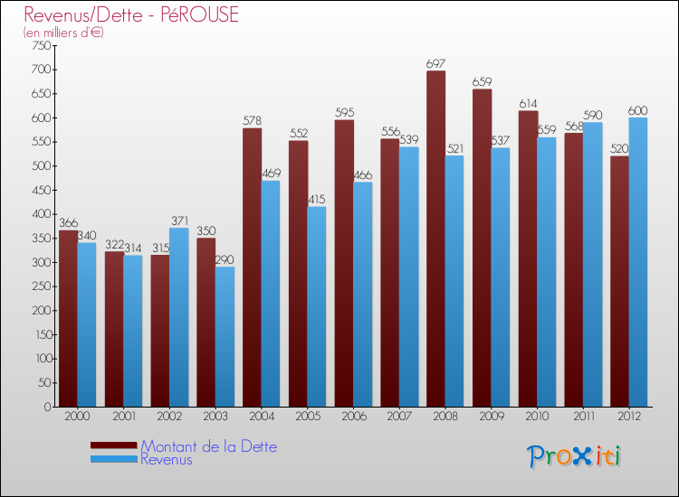 Evolution comparée de la dette et des revenus pour la commune de PéROUSE de 2000 à 2012 Comparaison de la dette et des revenus pour PéROUSE de 2000 à 2012