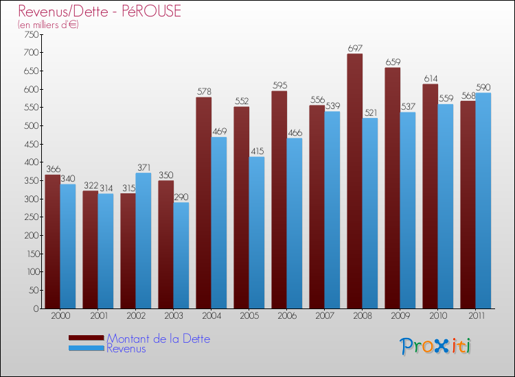 Evolution comparée de la dette et des revenus pour la commune de PéROUSE de 2000 à 2011 Comparaison de la dette et des revenus pour PéROUSE de 2000 à 2011