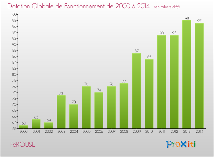 Evolution du montant de la Dotation Globale de Fonctionnement pour la commune de PéROUSE de 2000 à 2014 Evolution du montant de la Dotation Globale de Fonctionnement pour PéROUSE de 2000 à 2014
