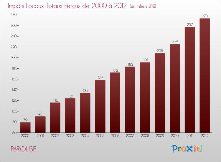Evolution des Impôts Locaux pour la commune de PéROUSE de 2000 à 2012 Evolution des Impôts Locaux pour PéROUSE de 2000 à 2012