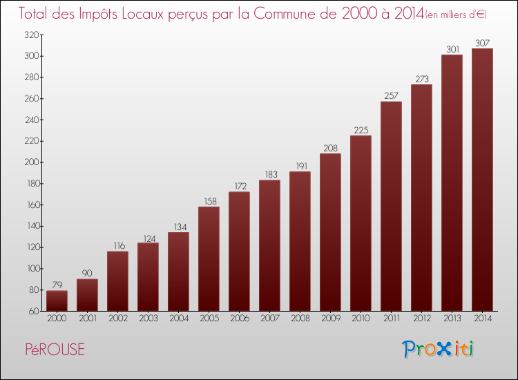 Evolution des Impôts Locaux pour la commune de PéROUSE de 2000 à 2014 Evolution des Impôts Locaux pour PéROUSE de 2000 à 2014